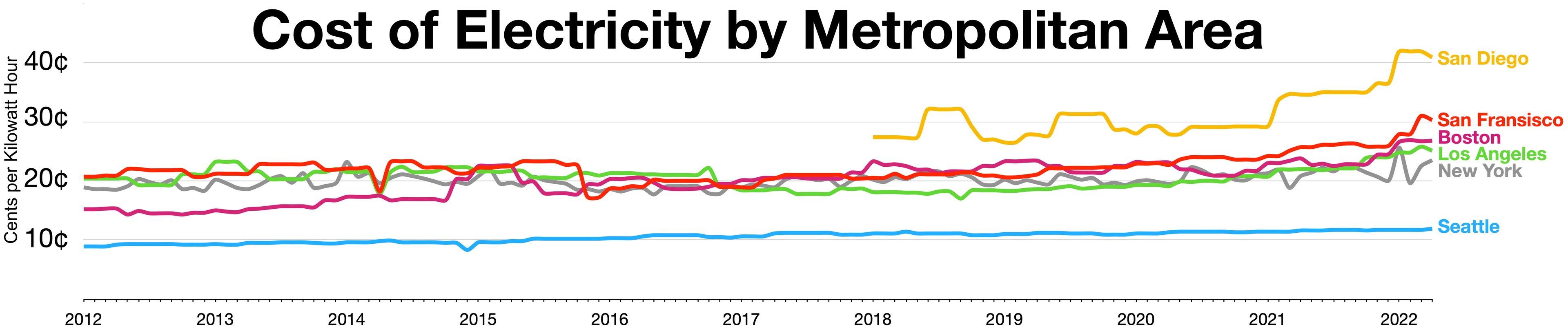 Eine Liniengrafik auf einem weißen Hintergrund, die die Stromkosten in verschiedenen Metropolregionen zeigt, begleitet von eräuterndem Text.