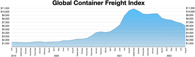 Balkendiagramm mit der Bezeichnung "Globaler Containerfrachtindex", das die jährlichen Containerfrachten aus verschiedenen Jahren zeigt.