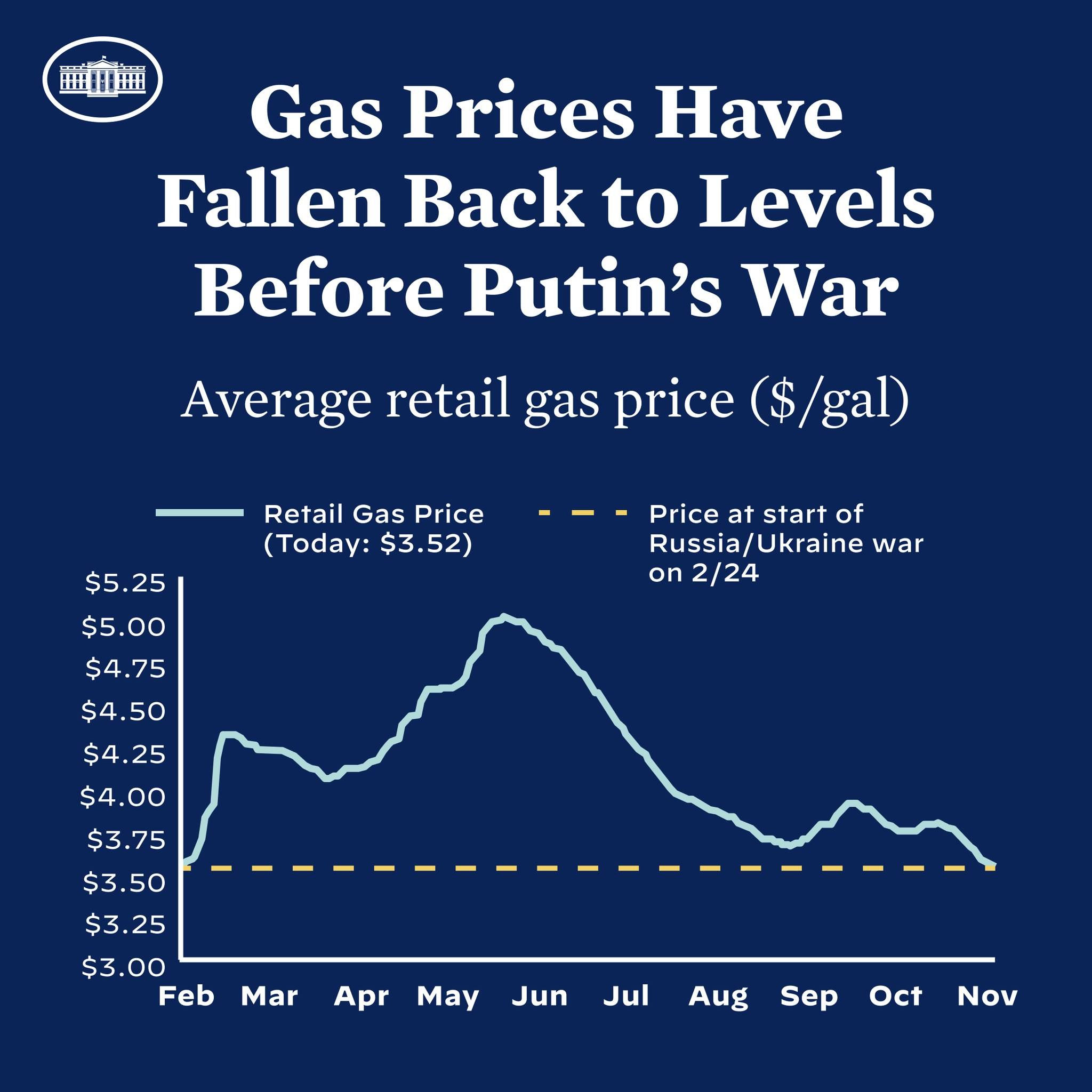 Ein blaues Plakat mit Text und einer Grafik, die den durchschnittlichen Einzelhandelsgaspreis in Russland und der Ukraine zeigt und anzeigt, dass die Preise auf das Niveau vor dem Krieg zurückgekehrt sind.