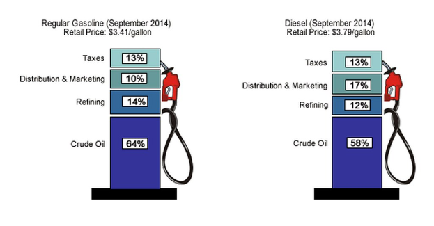 Tankstelle zeigt Vergleich von Super- und Dieselpreisen für September 2014, mit beschrifteten Zapfsäulen, die prozentuale und textuelle Unterschiede anzeigen.