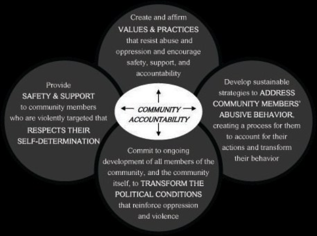 Ein Diagramm, das "Verantwortung in der Gemeinde" in der Mitte zeigt, verbunden durch Pfeile mit drei überlappenden Kreisen, mit fetter Schrift und leuchtenden Farben.