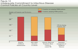 Eine Säulendiagramm, das den Prozentsatz der Menschen zeigt, die von einer Krankheit in verschiedenen Ländern betroffen sind und auf unzureichende Verpflichtung gegenüber Infektionskrankheitskontrollrichtlinien hinweist.
