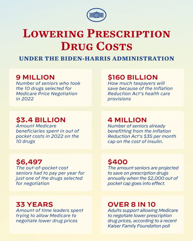 Plakat mit der Überschrift "Senken der Arzneimittelkosten unter der Biden-Harris-Verwaltung" mit Text und Logo.