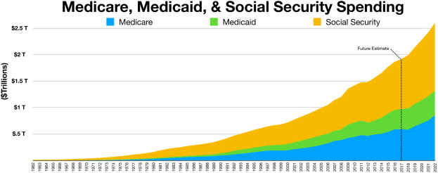 Ein Balkendiagramm mit der Überschrift "Medicare-, Medicaid- und Sozialversicherungsausgaben" auf einem weißen Hintergrund, unterteilt in Abschnitte für Medicare und Sozialversicherung mit einer farbcodierten Legende.