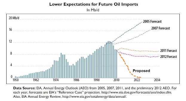 Line graph showing a decline in projected future oil imports over time, with accompanying explanatory text.