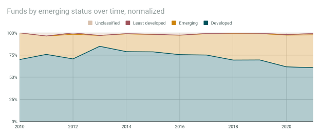 A line graph showing the normalized number of funds by emerging status over time, with accompanying descriptive text.