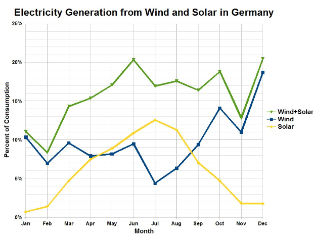 Säulendiagramm, das den Stromertrag aus Wind- und Solarenergie in Deutschland vergleicht, mit begleitendem erklärendem Text.
