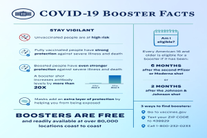 Ein Plakat mit Text und Bildern über Covid-19-Booster-Fakten, einschließlich Statistiken, Virustyp, potenzielle Risiken und eine Grafik einer Person mit Mund-Nasen-Schutz.