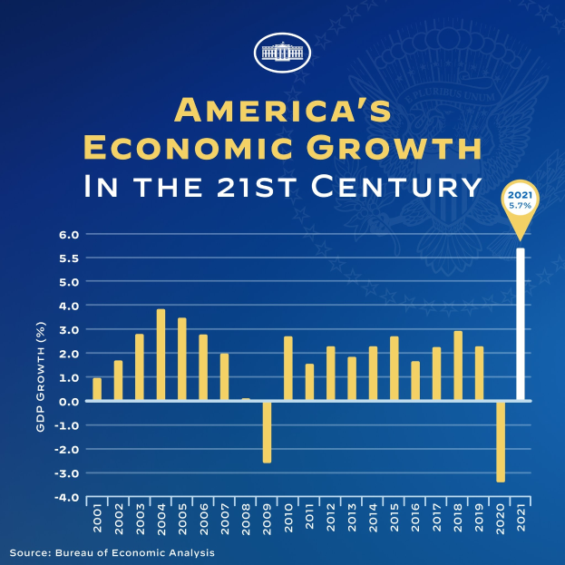 Blauer Plakat mit Text und einem Balkendiagramm, das das Wirtschaftswachstum Amerikas im 21. Jahrhundert darstellt, wobei jeder Balken ein Jahr repräsentiert und seine Höhe die Wachstumsrate angibt.