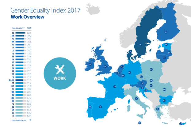 Eine Europakarte, die den Geschlechtergleichheitsindex für die Arbeit im Jahr 2017 zeigt, mit verschiedenen Farben für unterschiedliche Geschlechtergleichheitsstufen und begleitendem Text auf der linken Seite, der zusätzliche Informationen bietet.