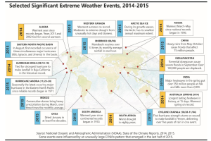 Ein Plakat mit einer Weltkarte in verschiedenen Blautönen, die bedeutende extreme Wetterereignisse von 2014 bis 2015 anzeigen, mit der Überschrift "Ausgewählte bedeutende extreme Wetterereignisse, 2014-2015" in fetter schwarzer Schrift.