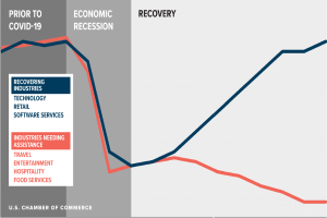 Eine Grafik, die die Anzahl der US-Geschäfte zeigt, die von der COVID-19-Pandemie betroffen sind, unterteilt in Erholung und wirtschaftliche Erholung, mit Unterabschnitten für verschiedene Branchen und begleitendem Text, der zusätzliche Daten bereitstellt.