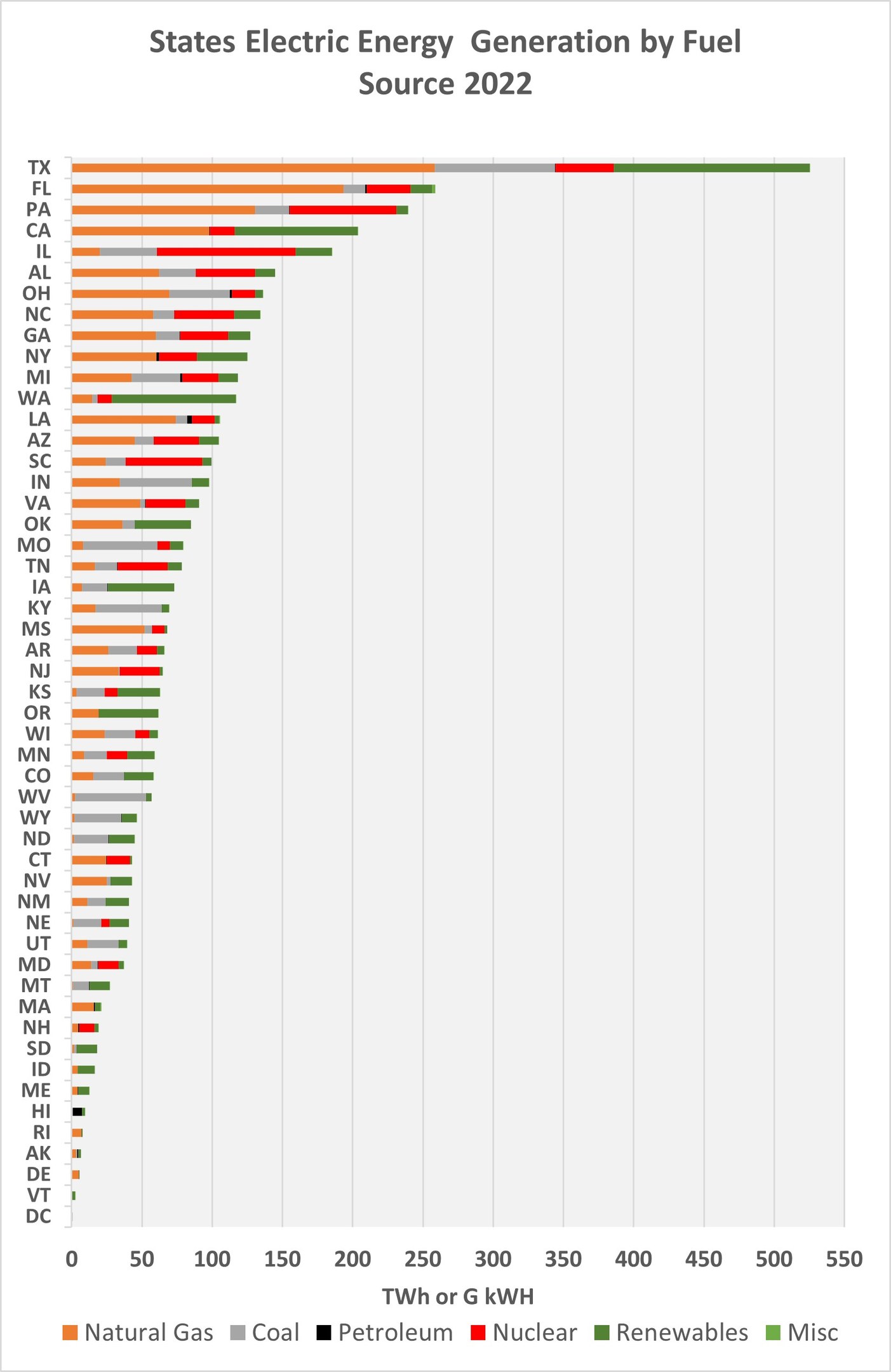 Eine Säulendiagrammdarstellung der elektrischen Energieerzeugung der US-Bundesstaaten nach Brennstoffquellen im Jahr 2022 mit begleitendem erklärendem Text.