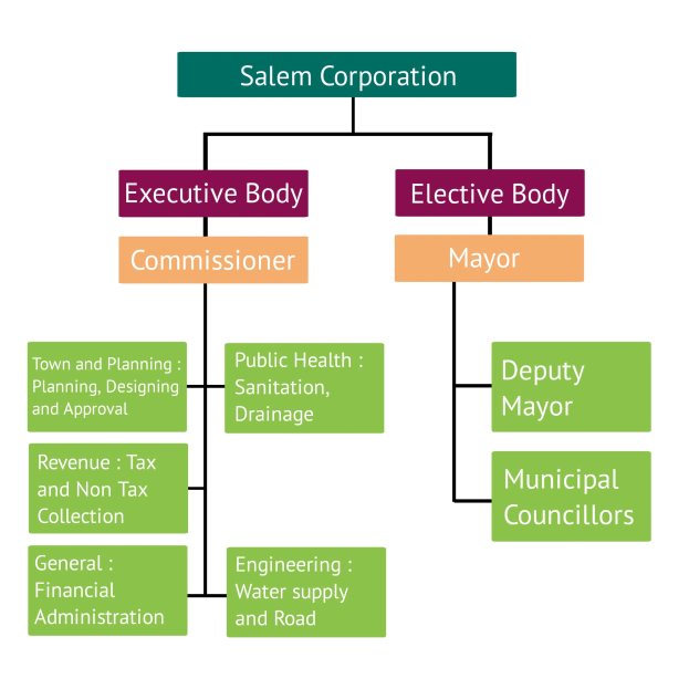 Organigramm der Salem Corporation, das Abteilungen und ihre Rollen detailliert.