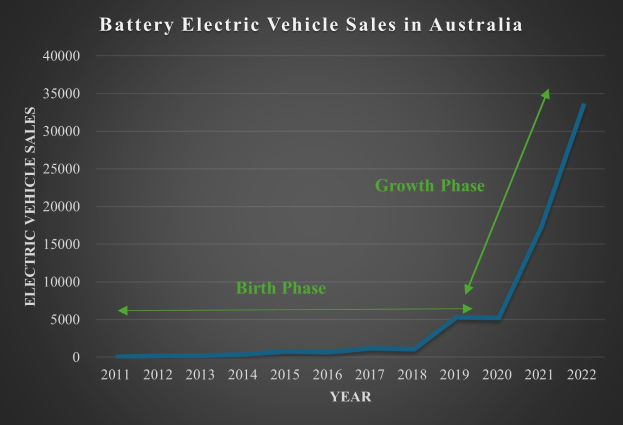 Eine Liniengrafik, die den Anstieg der Batterie-Elektrofahrzeugverkäufe in Australien zeigt, mit begleitendem erklärendem Text.