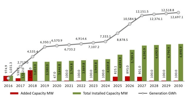 Balkendiagramm, das die Anzahl der Elektrofahrzeuge in den Vereinigten Staaten zeigt, mit der vermerkten Erhöhung der installierten Kapazität von BMW.