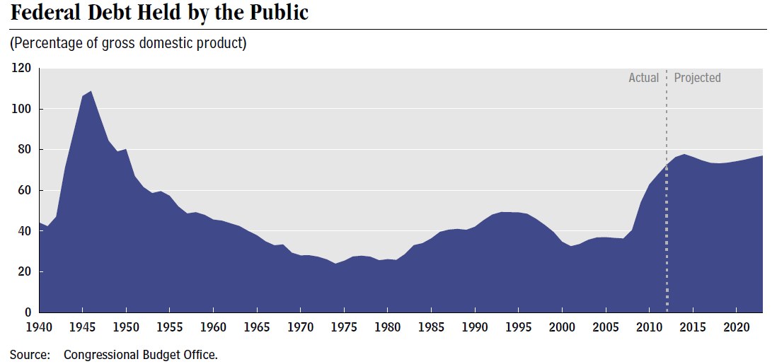 Liniengraph, der den Bundesschuldenanteil an die Öffentlichkeit zeigt, mit begleitendem erklärendem Text.