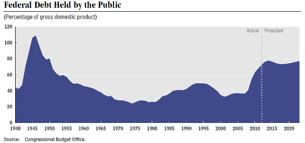 Liniengraph, der den Bundesschuldenanteil an die Öffentlichkeit zeigt, mit begleitendem erklärendem Text.