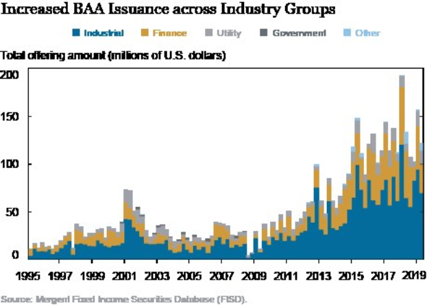 Liniengraph, der die erhöhte Emission von Bankers Acceptance (BAA) über verschiedene Branchen hinweg zeigt, mit begleitendem erklärendem Text.