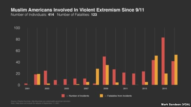 Balkendiagramm, das die Anzahl der an gewaltsamen Extremismus beteiligten muslimischen Amerikaner in den USA seit 2001 zeigt, mit begleitendem erklärendem Text.