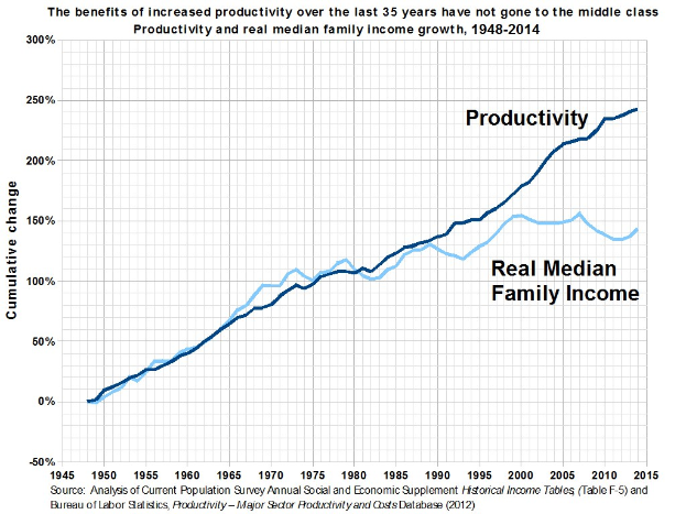 Grafik mit der Bezeichnung "Die Vorteile der gestiegenen Produktivität über die letzten 35 Jahre sind nicht an die Mittelschicht gegangen" zeigt Produktivitätsanstieg ohne entsprechenden Nutzen für die Mittelschicht.