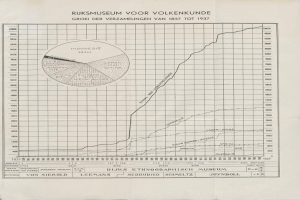 Eine Liniengrafik auf einem Schwarz-Weiß-Hintergrund, die die Anzahl der Besucher im Rijksmuseum voor Volkenkunde im Jahr 1937 zeigt.