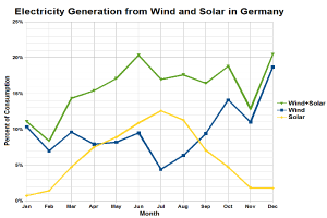 Eine Liniengrafik zeigt die Stromerzeugung aus Wind- und Solarenergie in Deutschland mit begleitendem Text.
