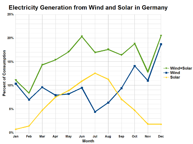 Eine Liniengrafik zeigt die Stromerzeugung aus Wind- und Solarenergie in Deutschland mit begleitendem Text.