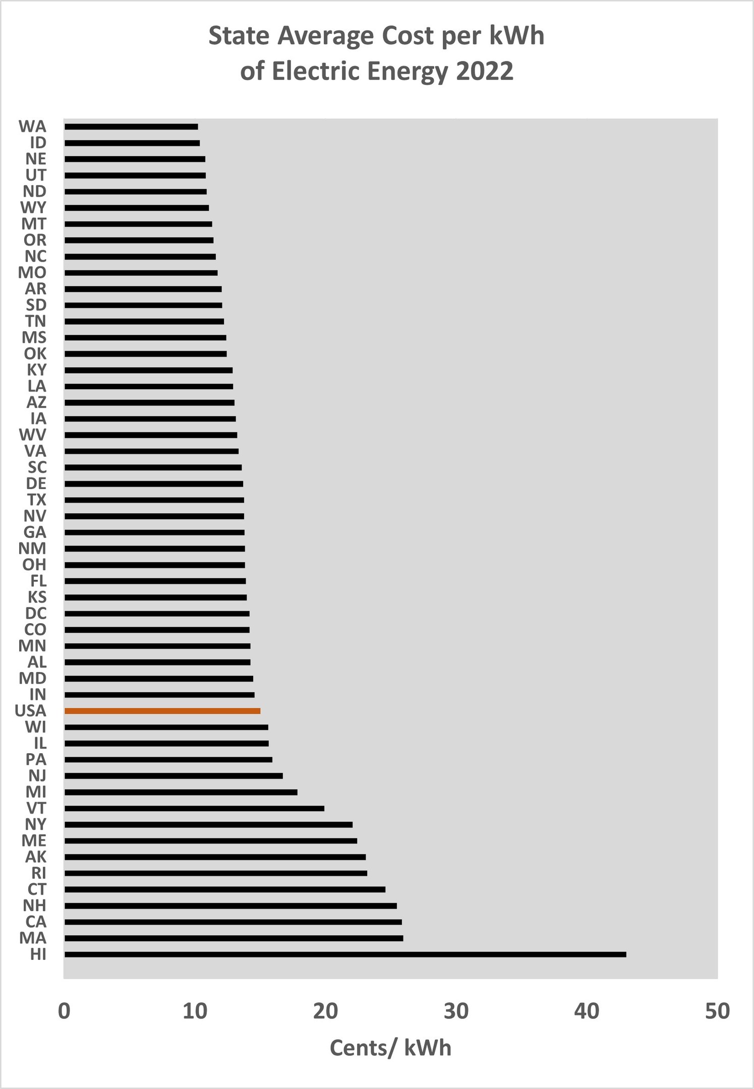 Diagramm, das den durchschnittlichen Kosten pro Kilowattstunde elektrischer Energie im Bundesland 2022 zeigt, mit zusätzlichem erklärendem Text.