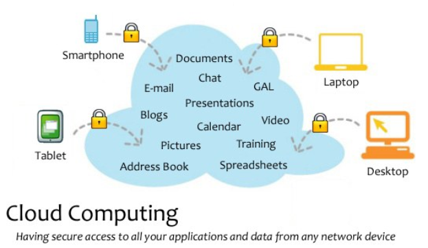 Diagramm eines Cloud-Computing-Systems mit mehreren Geräten (Laptop, Mobiltelefon, Tablet), die über sichere Schlösser verbunden sind und einen sicheren Zugriff auf Anwendungen und Daten von jedem vernetzten Gerät ermöglichen.