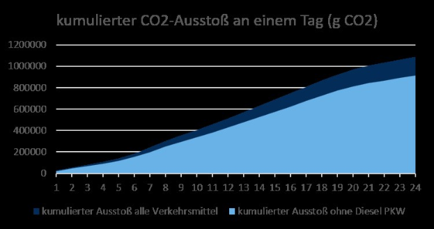 Eine Liniengrafik, die die CO2-Emissionen in Deutschland über die Zeit zeigt, mit begleitendem Erklärtext.