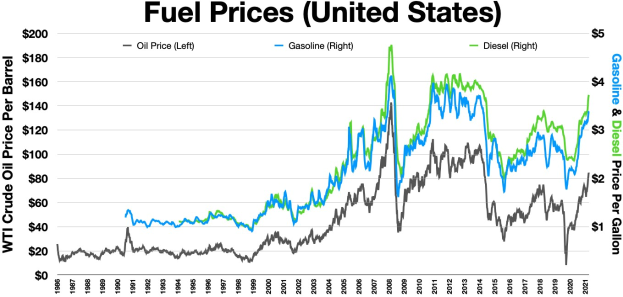 Grafik zeigt die Entwicklung der Tankpreise in den USA über die Zeit, mit einer blauen Linie, die einen Rückgang der Preise und einer grünen Linie, die einen Anstieg der Preise anzeigt.