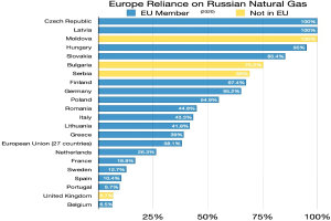 Eine Balkendiagramm, das die Prozentangaben von Europas natürlichen Gasimporten aus Russland zeigt, mit Text, der die Investitionsprozentsätze angibt.
