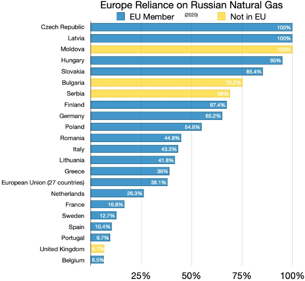Eine Balkendiagramm, das die Prozentangaben von Europas natürlichen Gasimporten aus Russland zeigt, mit Text, der die Investitionsprozentsätze angibt.