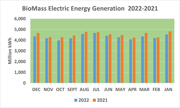 Graph, das die Entwicklung der elektrischen Energieerzeugung aus Biomasse von 2021 bis 2022 zeigt, mit begleitendem erklärendem Text.